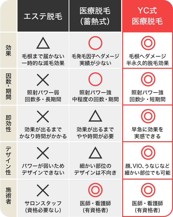 エステ脱毛や医療脱毛と、YC式医療脱毛との比較