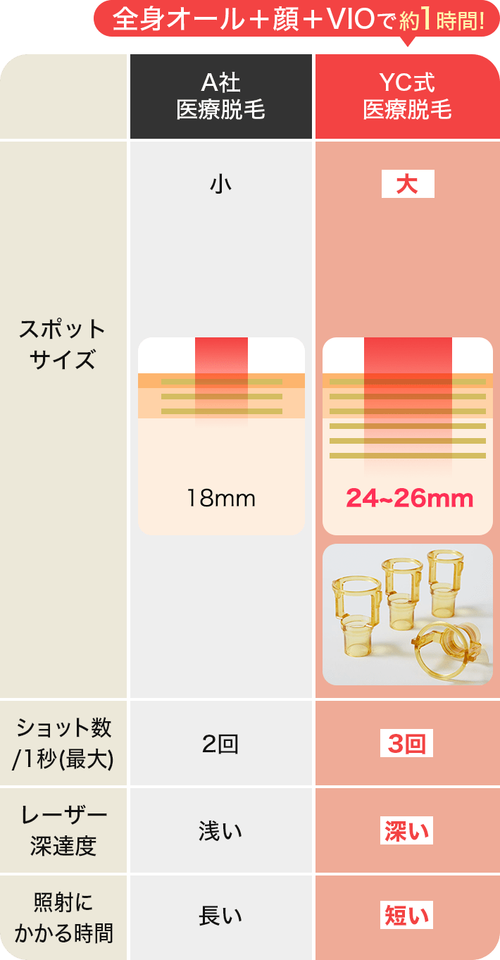 全身オール＋顔＋VIOで約1時間