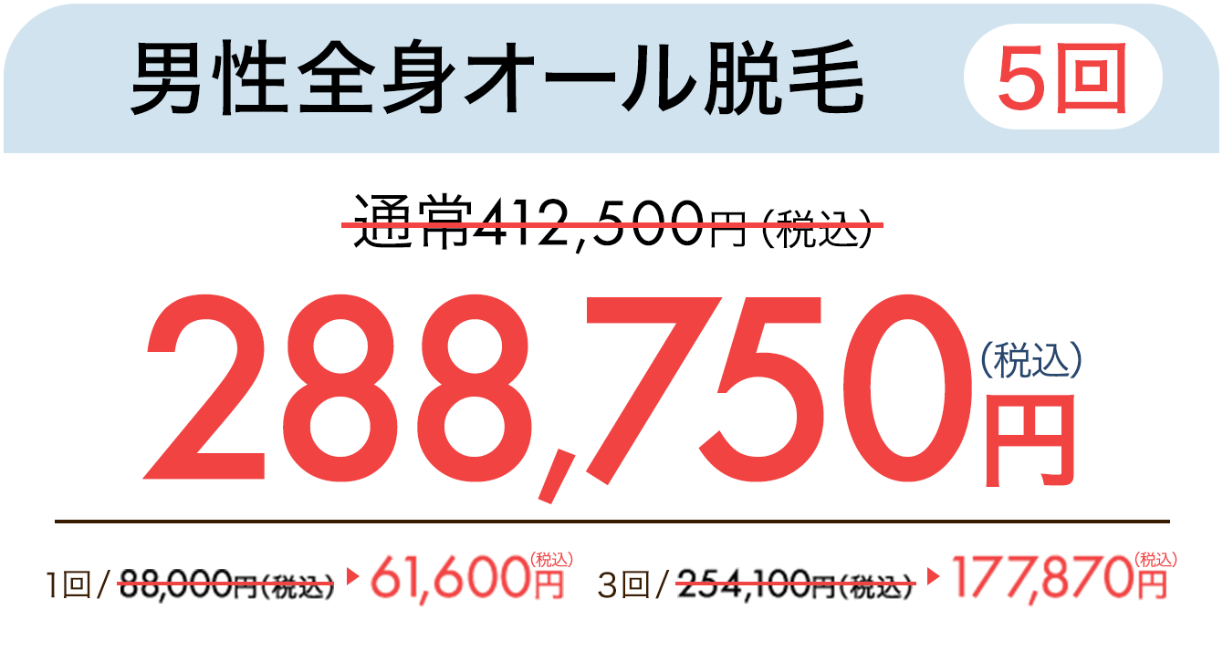 男性全身オール脱毛（5回）　通常412,500円（税込）が288,750円（税込）　1回61,600円、3回177,870円（税込）